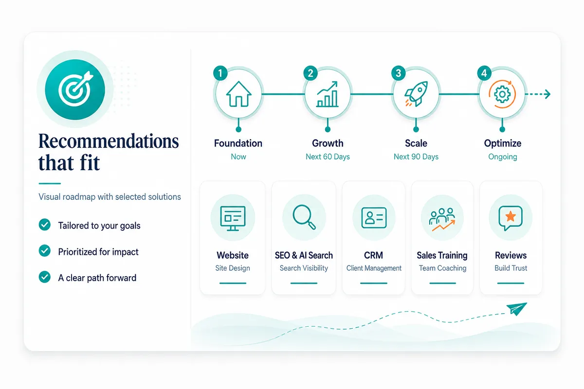 Recommendations that fit: a visual roadmap with selected solutions across foundation, growth, scale, and optimize phases