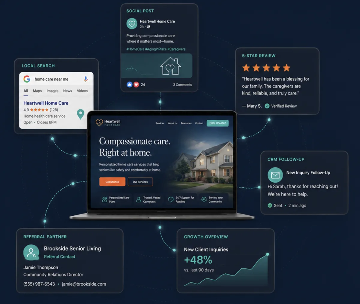 A home care agency's website connected to local search, social posts, five-star reviews, CRM follow-up, referral partners, and growth metrics
