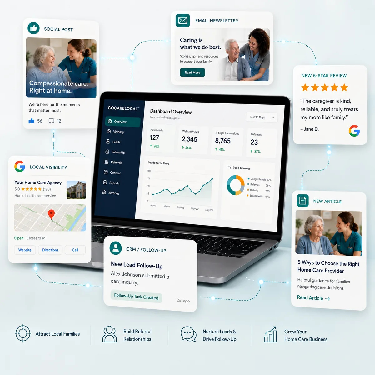 GoCareLocal™ dashboard on a laptop surrounded by a social post, email newsletter, five-star review, local visibility listing, CRM follow-up task, and a new article, connected as one marketing system